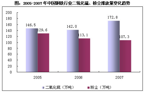 2007年中国钢铁行业排放二氧化硫172.