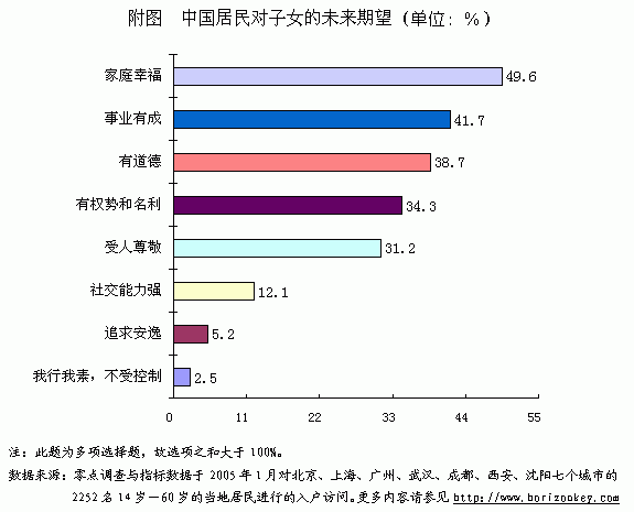 父母对孩子的期望:保持传统观念最重要