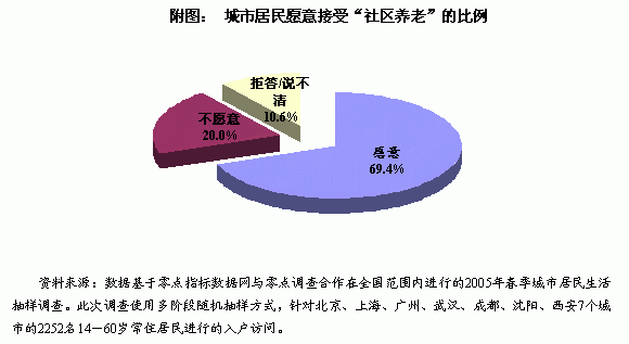 "社区养老"最受"双低"人群欢迎