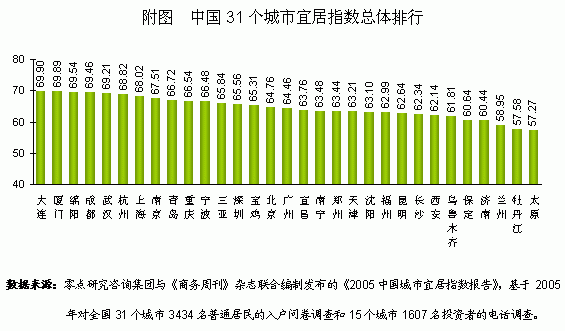 城市离宜居目标还有多远?