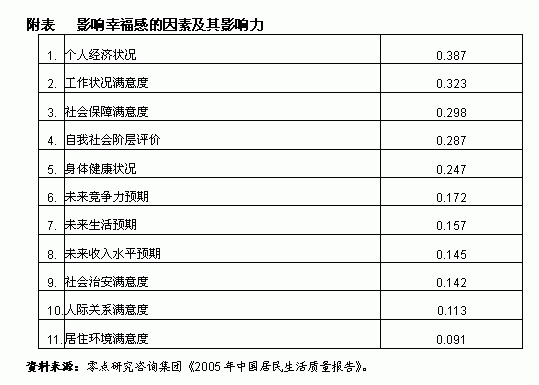 大学生幸福指数调查报告