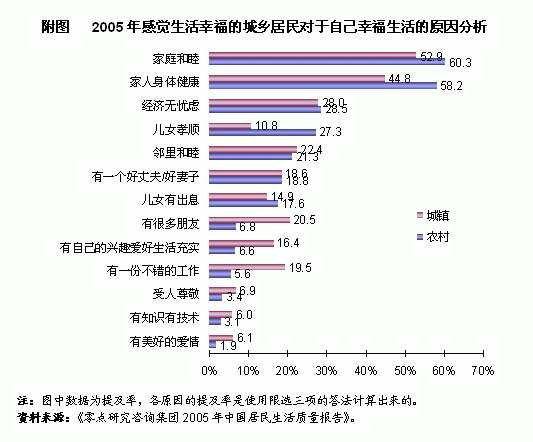 人口与生活质量指标_2004中国居民生活质量指数调查结果之四