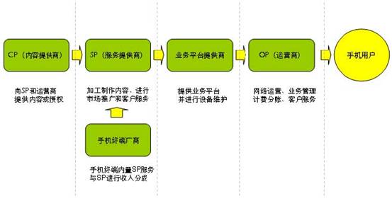 免费报告 通讯    wap 业务价值链结构图     移动通讯运营商作为提供