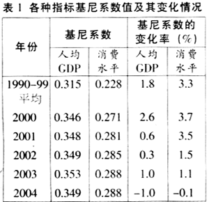 gdp基尼系数(2)