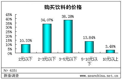 中国大众饮料消费习惯分析