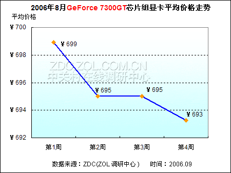 2006年8月中国显卡市场价格走势分析报告(下)