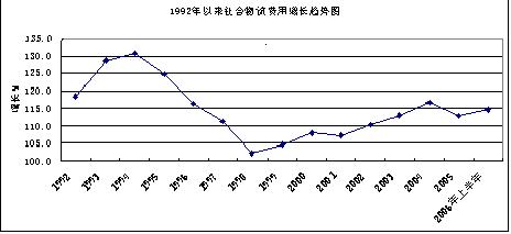 物流费用 gdp_中国物流费用占GDP达16 多地实施高速公路降费