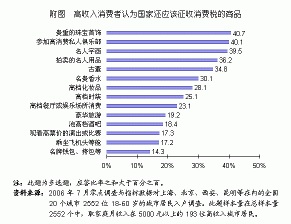 了国家的一种态度,现在对奢侈品消费征税开了头