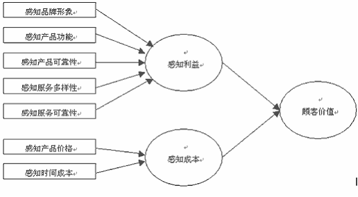 【硕士论文】基于顾客感知价值的汽车销售服务创新模式研究